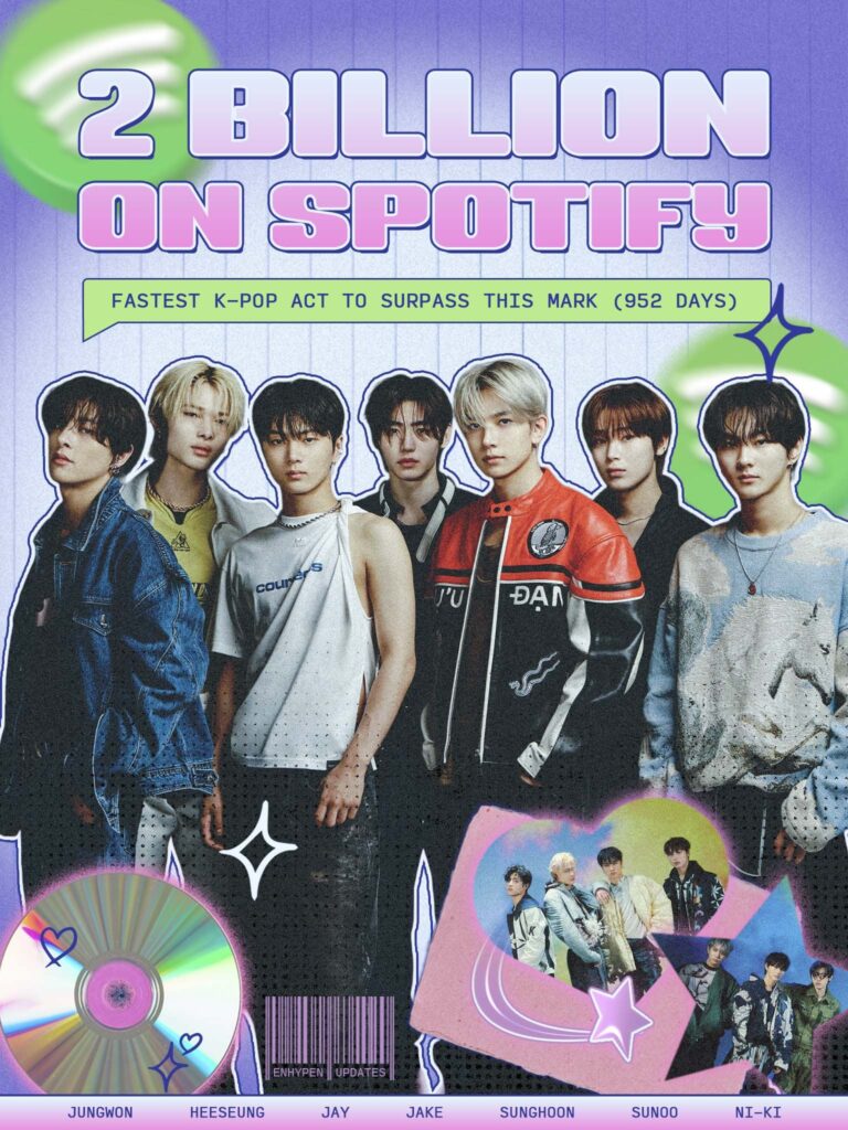 230711 ENHYPEN has surpassed a total of 2 BILLION streams on Spotify. They are now the FASTEST K-pop Act in history to surpass this mark, doing so in 952 days! 🥳