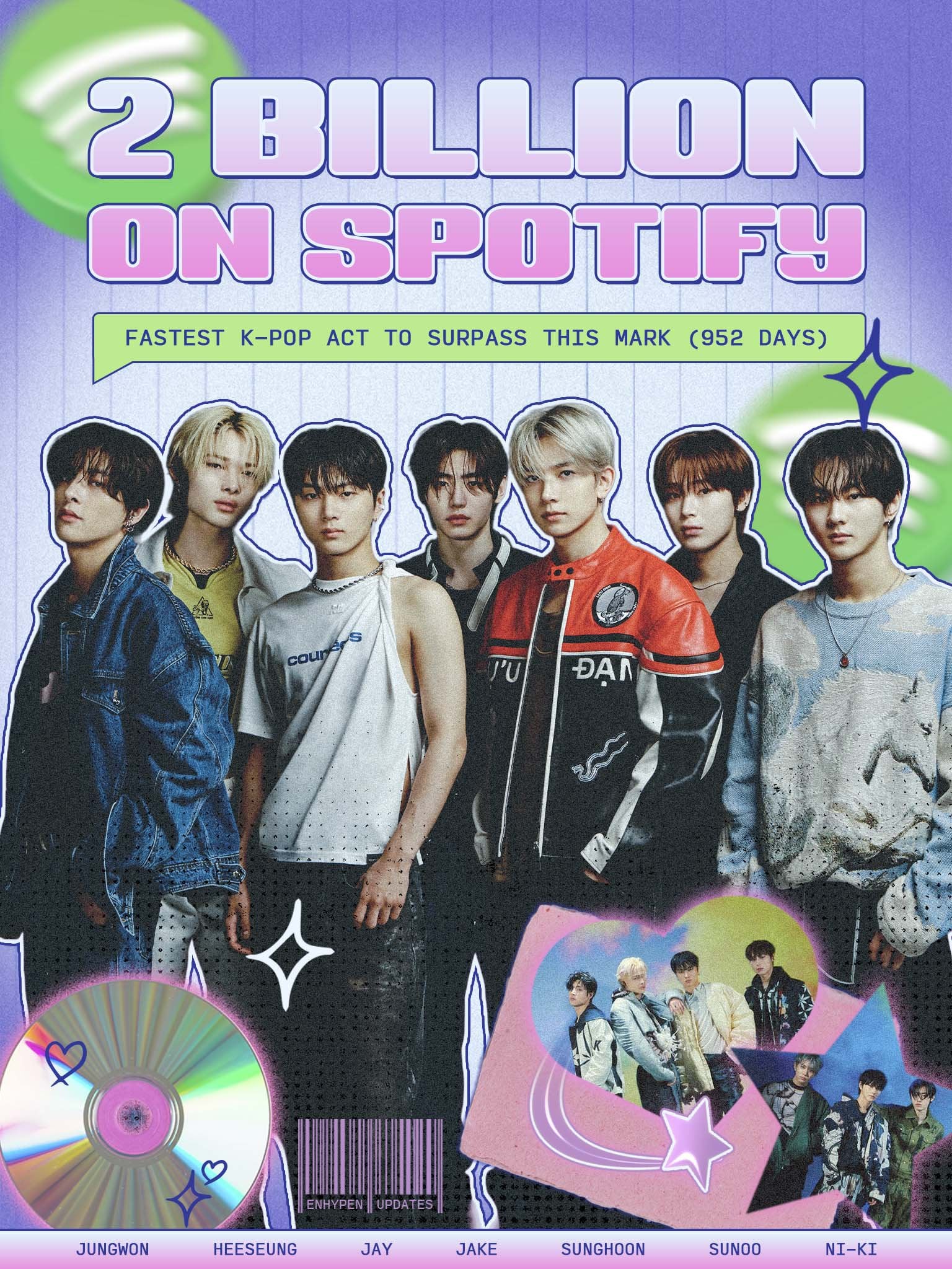 230711 ENHYPEN has surpassed a total of 2 BILLION streams on Spotify. They are now the FASTEST K-pop Act in history to surpass this mark, doing so in 952 days! 🥳