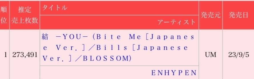 230905 Enhypen's "結 -YOU-" ranks #1 on Oricon Singles Daily Chart, selling 273,491 copies on the first day. This is now their highest selling release on Oricon!