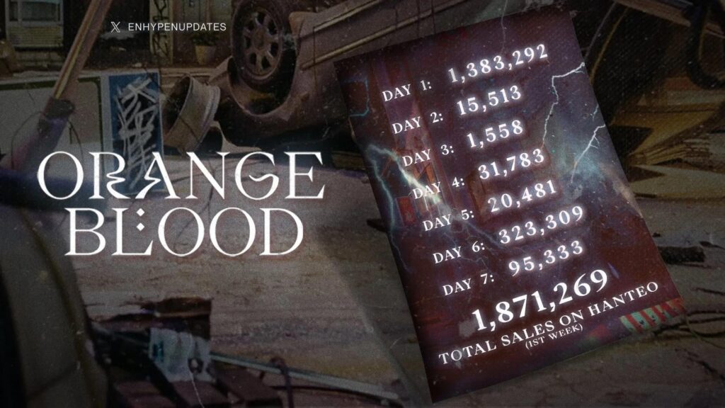 231123 Orange Blood has sold 1.87M copies on it's first week on Hanteo! It is Enhypen's highest first week sales.