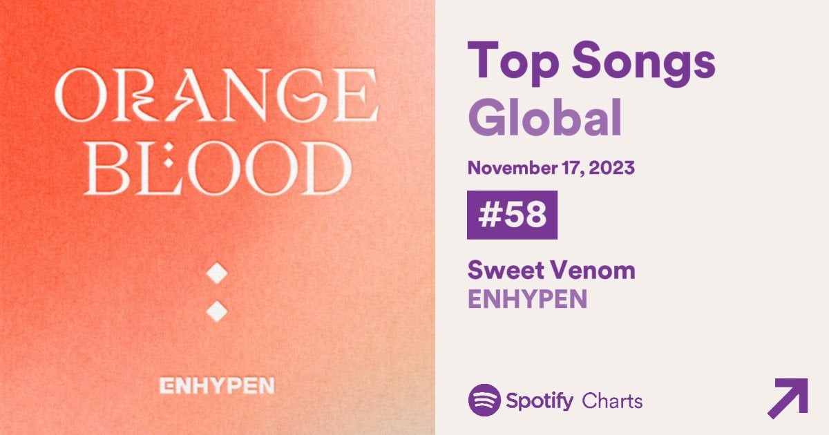 231118 ENHYPEN ‘Sweet Venom’ debuts at #58 on Spotify’s Top Songs Global 200 chart with 1,899,720 filtered streams, making it ENHYPEN’s song with the highest filtered streams within a day!