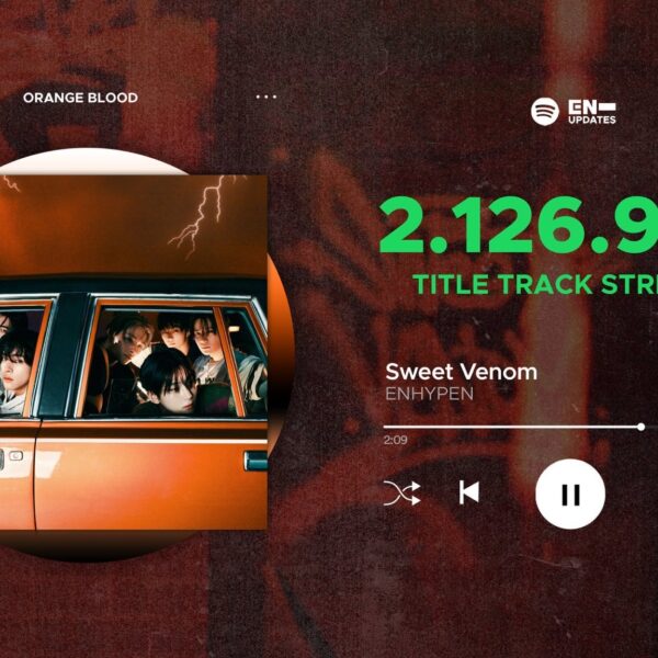 231121 ENHYPEN 'Sweet Venom' garnered a total of 2,126,905 streams (unfiltered) during its first day of release on Spotify, with 19 hours of tracking. Beating Bite Me to become their highest Title Track to achieve this!