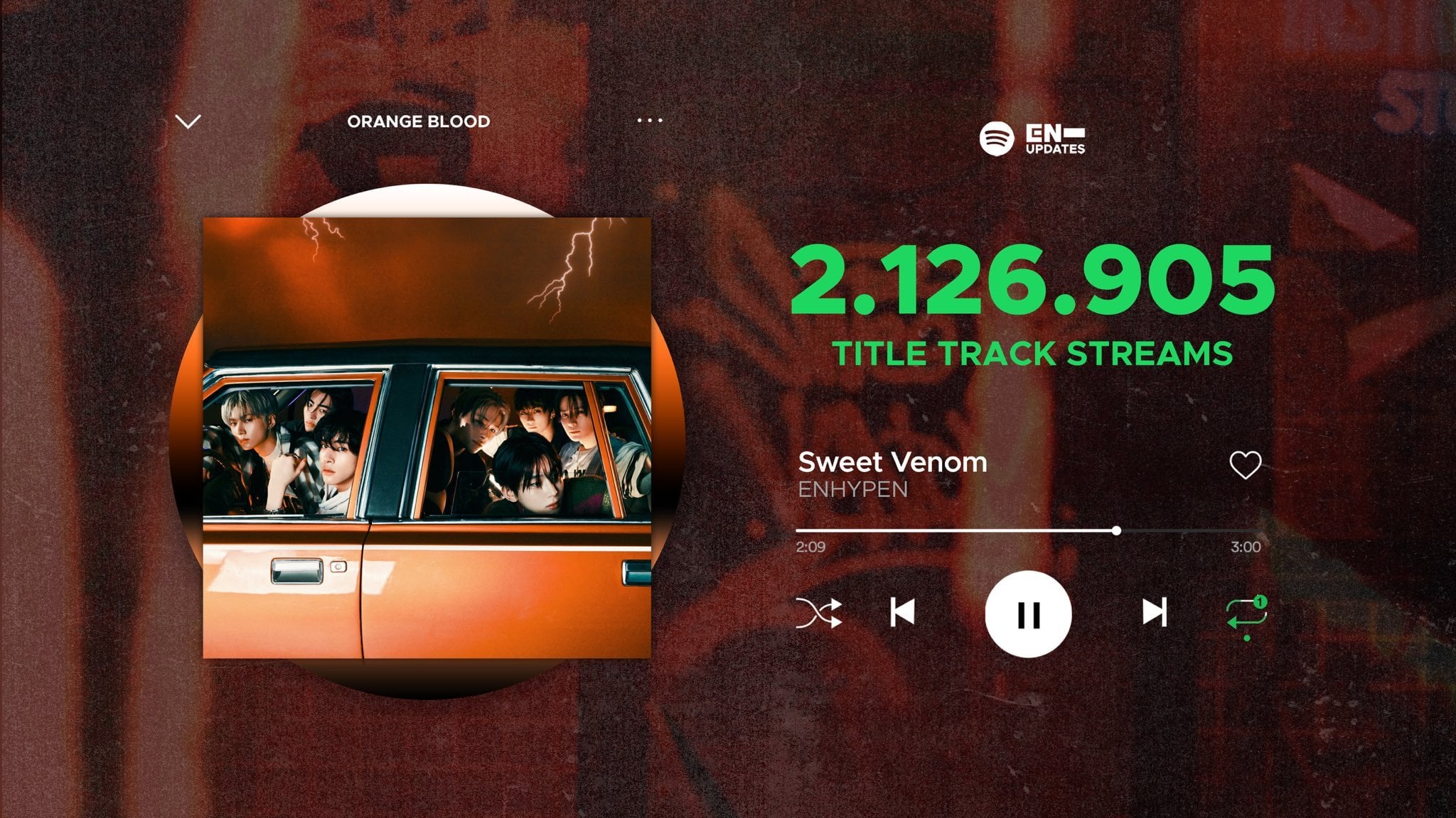 231121 ENHYPEN 'Sweet Venom' garnered a total of 2,126,905 streams (unfiltered) during its first day of release on Spotify, with 19 hours of tracking. Beating Bite Me to become their highest Title Track to achieve this!