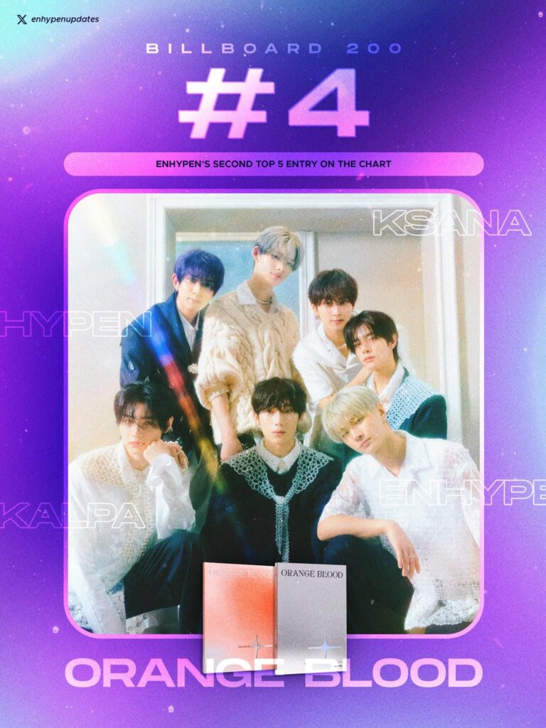 231127 ENHYPEN’s "ORANGE BLOOD" debuts at #4 on this week's Billboard 200 with 90,000 units sold. This is now ENHYPEN's 2nd top 5 entry on the chart!