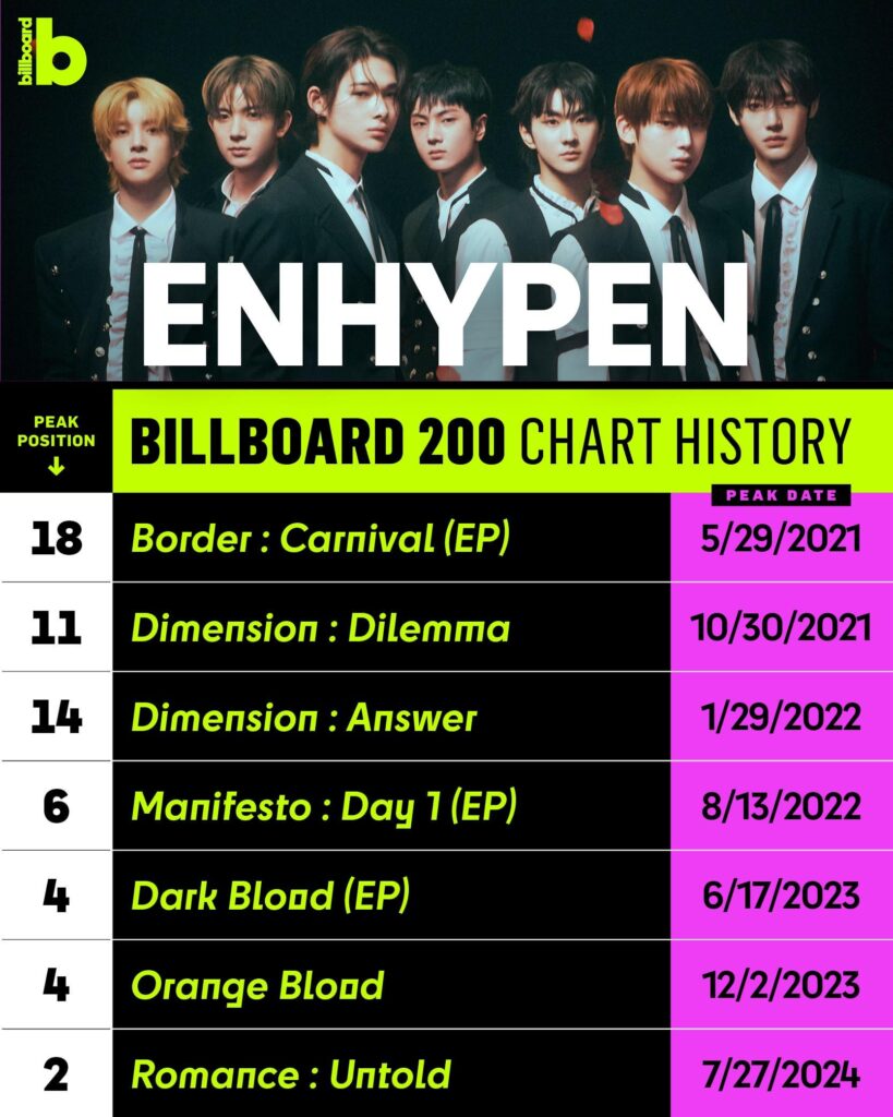 240726 Billboard Charts Twitter: ENHYPEN's full history on the chart including 'ROMANCE : UNTOLD'