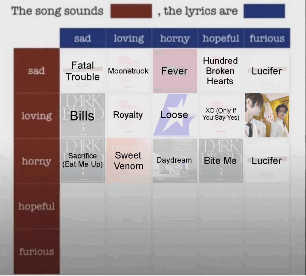 Which Enhypen song do you think sounds Hopeful, the lyrics are Sad?