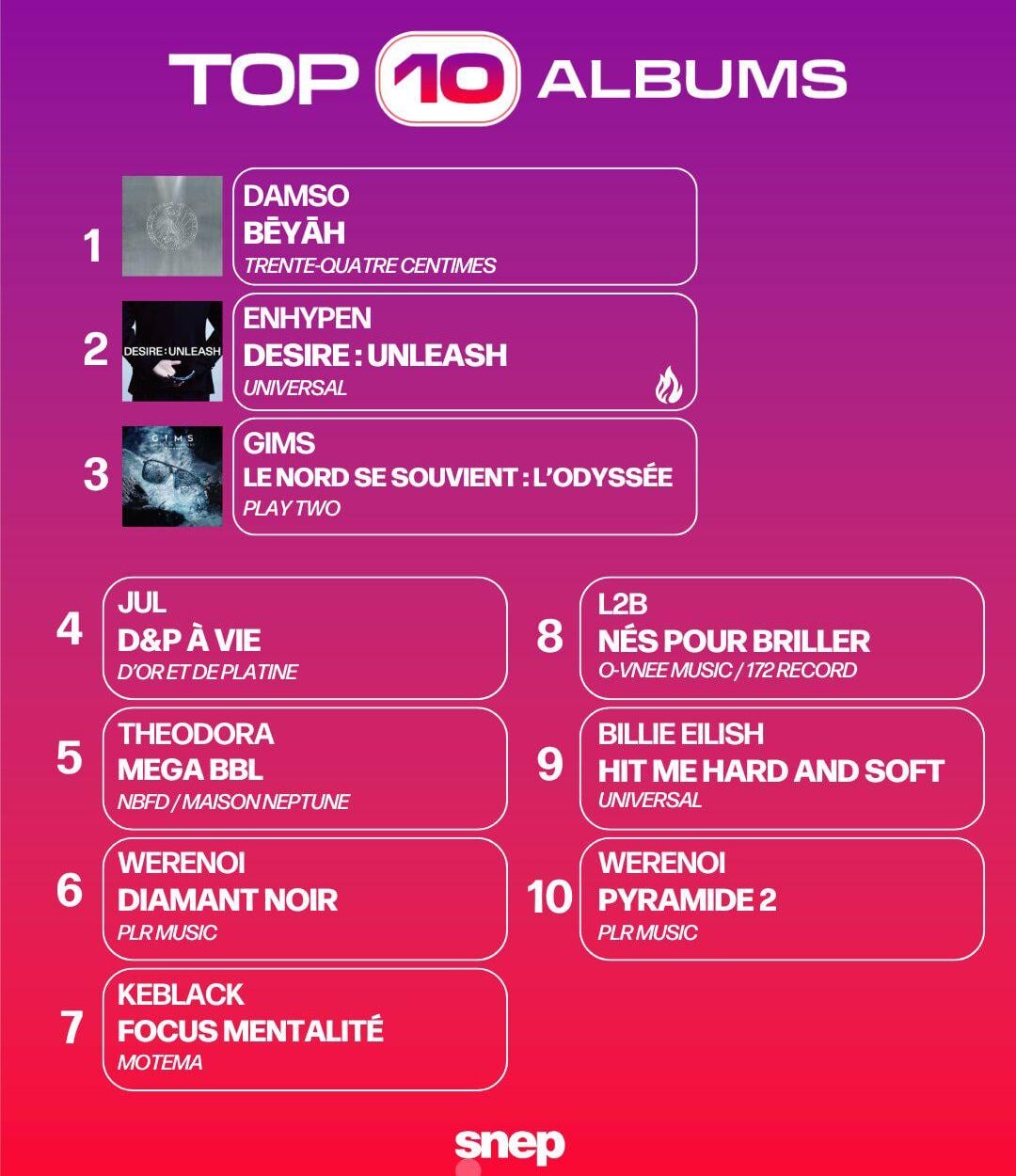 250613 DESIRE:UNLEASH debuts at #2 on SNEP France Top Albums Chart