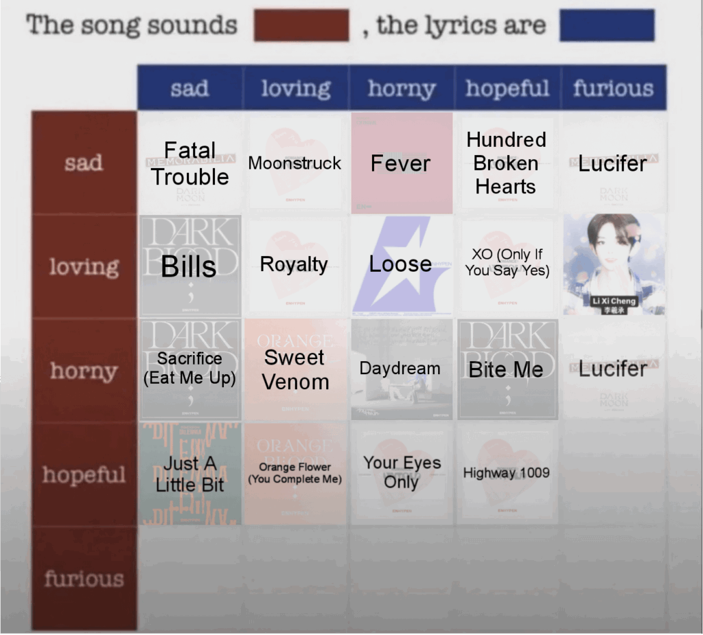 Which Enhypen song do you think sounds Hopeful, the lyrics are Furious?