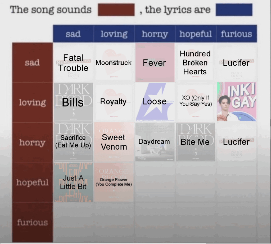 Which Enhypen song do you think sounds Hopeful, the lyrics are Horny?