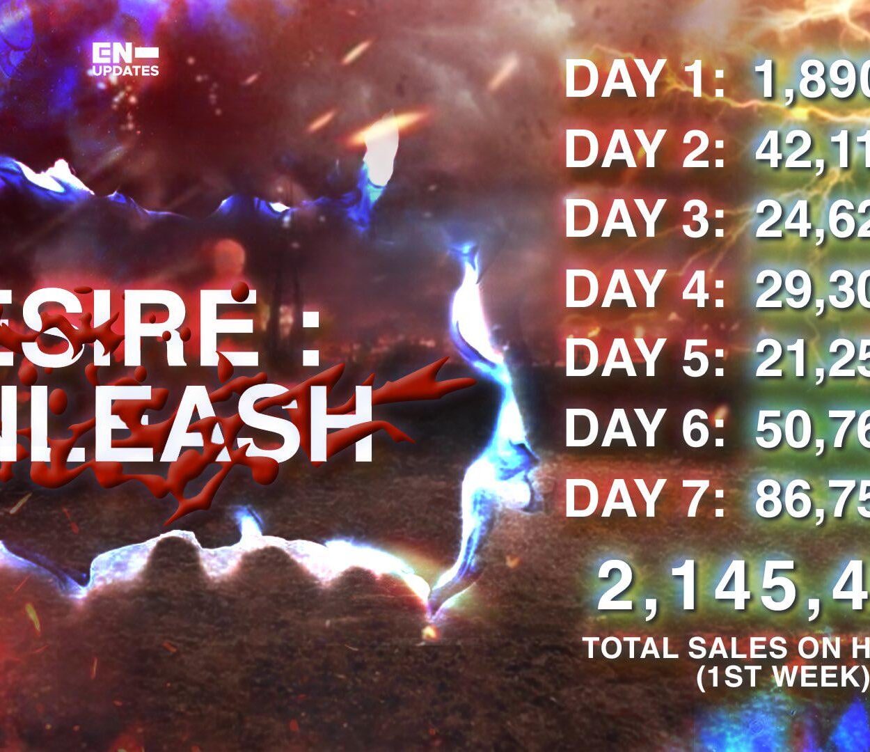 250612 DESIRE: UNLEASH sold 2,145,499 copies first week on Hanteo - ENHYPEN's second highest first week sales