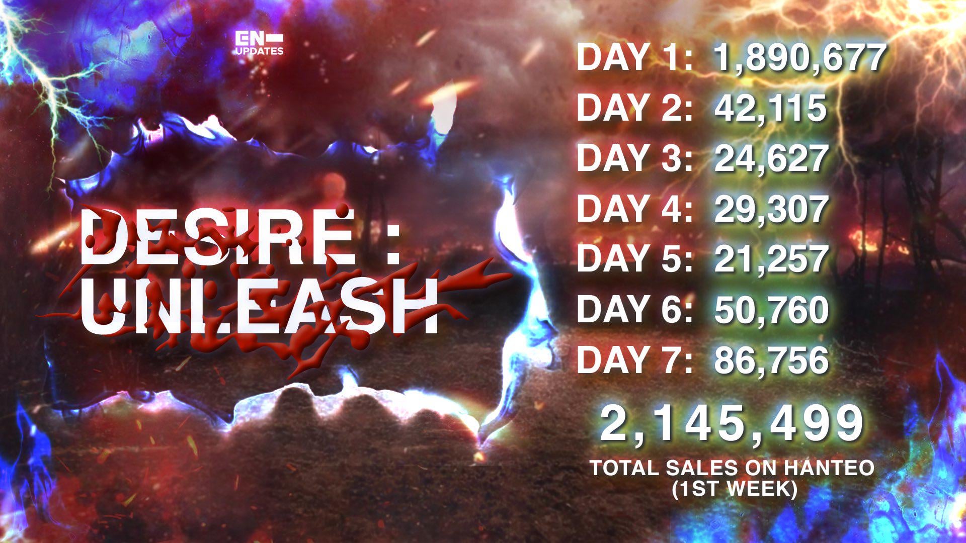 250612 DESIRE: UNLEASH sold 2,145,499 copies first week on Hanteo - ENHYPEN's second highest first week sales