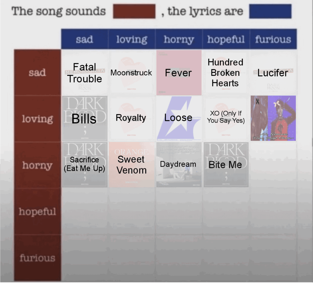 Which Enhypen song do you think sounds Horny, the lyrics are Furious?