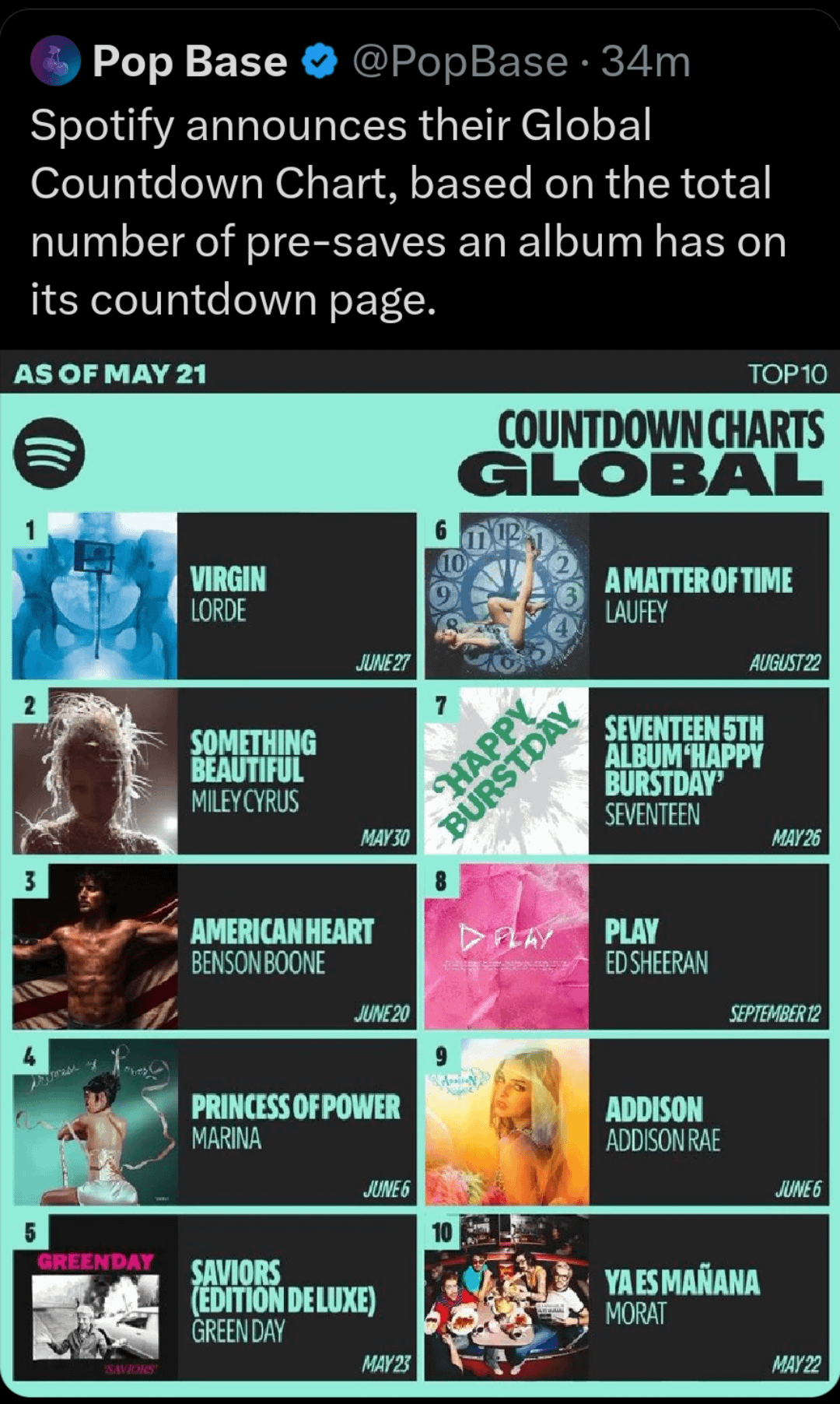 Hello, new spotify chart