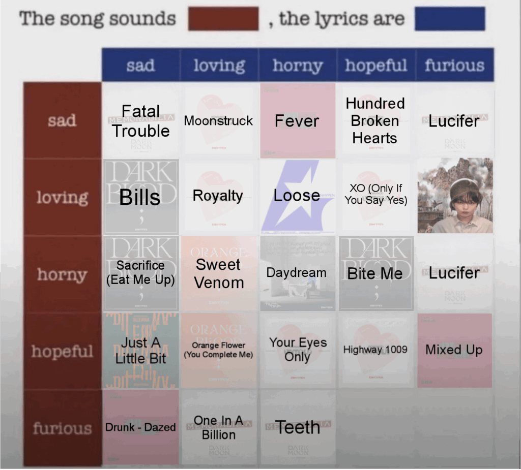 Which Enhypen song do you think sounds Furious, the lyrics are Hopeful?