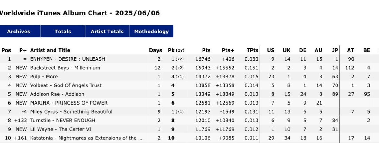 250607 DESIRE:UNLEASH has now spent 2 days at #1 on the Worldwide iTunes Album Chart 🎉