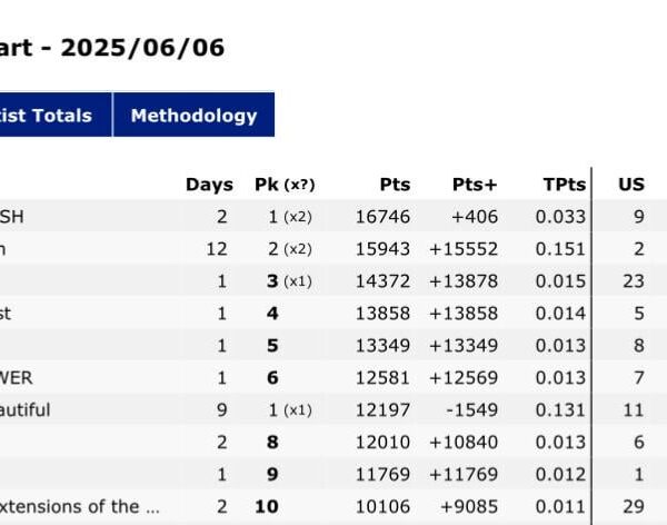 250607 DESIRE:UNLEASH has now spent 2 days at #1 on the Worldwide iTunes Album Chart 🎉