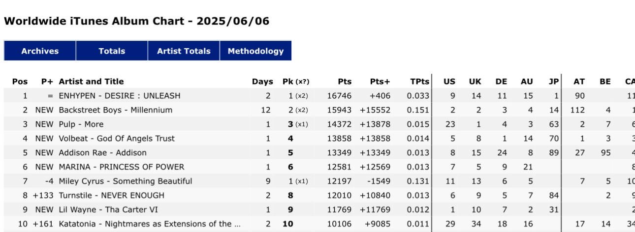 250607 DESIRE:UNLEASH has now spent 2 days at #1 on the Worldwide iTunes Album Chart 🎉