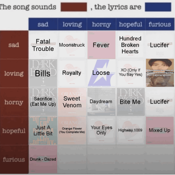 Which Enhypen song do you think sounds Furious, the lyrics are Loving?