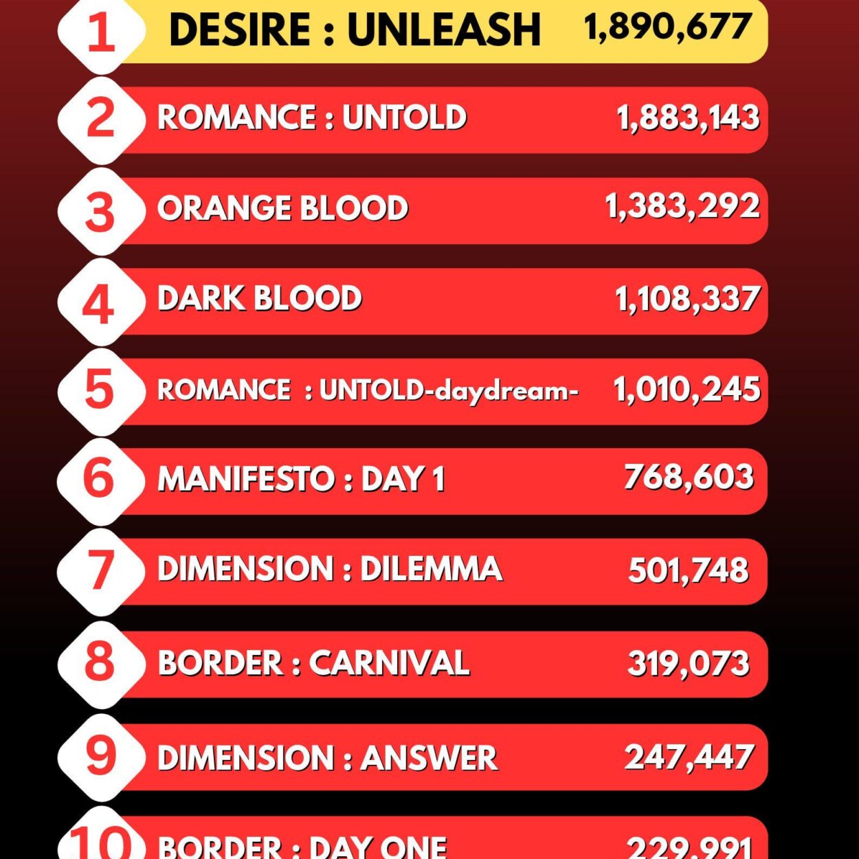 250605 DESIRE : UNLEASH sold 1,890,677 copies on its 1st day on Hanteo