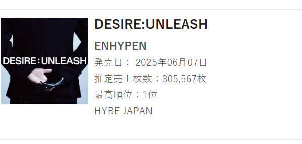 250610 DESIRE : UNLEASH debuts at #1 on the Oricon Weekly Album chart with 305,567 copies - ENHYPEN's highest first week album sales on Oricon