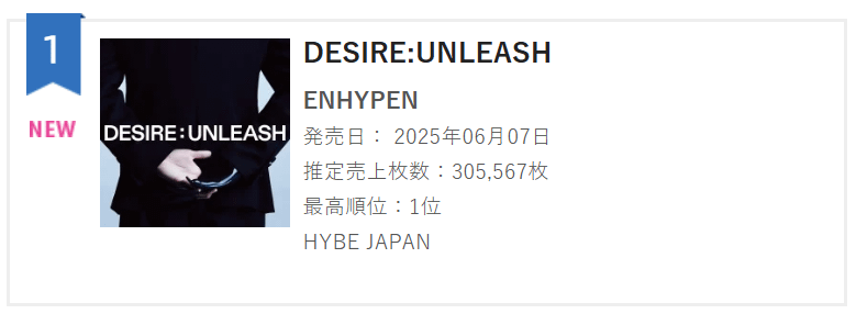 250610 DESIRE : UNLEASH debuts at #1 on the Oricon Weekly Album chart with 305,567 copies - ENHYPEN's highest first week album sales on Oricon