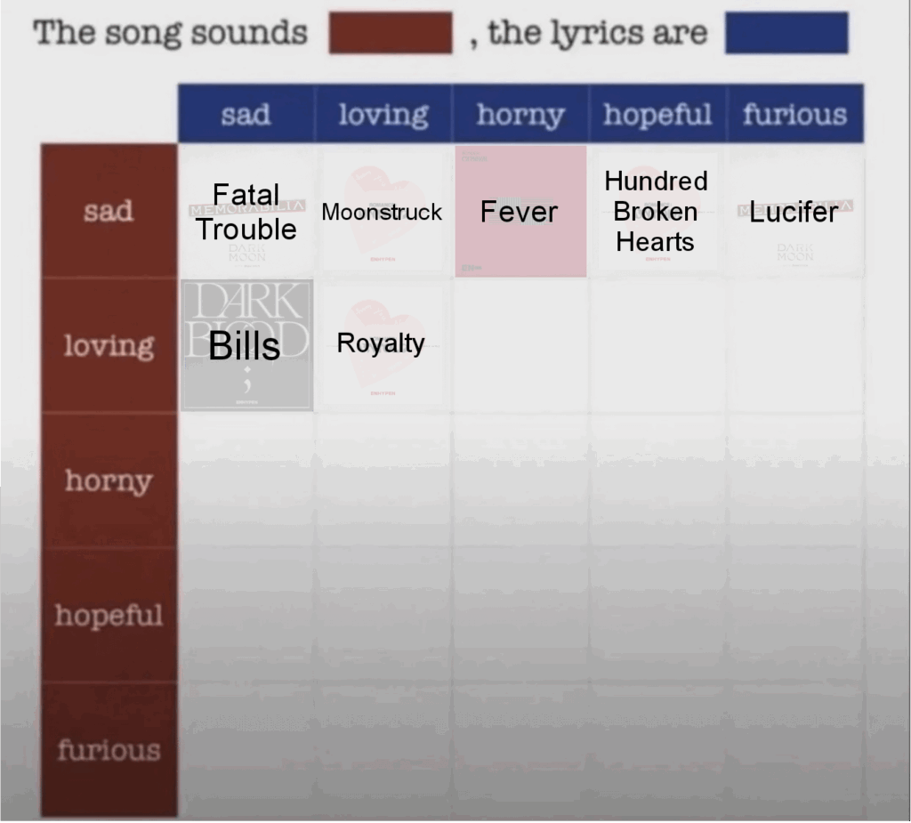 Which Enhypen song do you think sounds Loving, the lyrics are Horny?