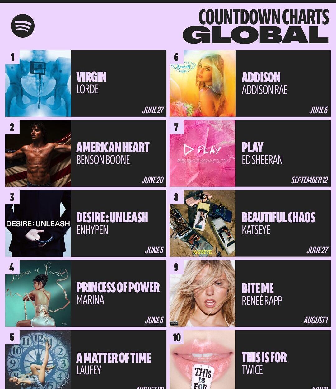 250605 DESIRE:UNLEASH rose to #3 on Spotify Countdown Chart for the week before release