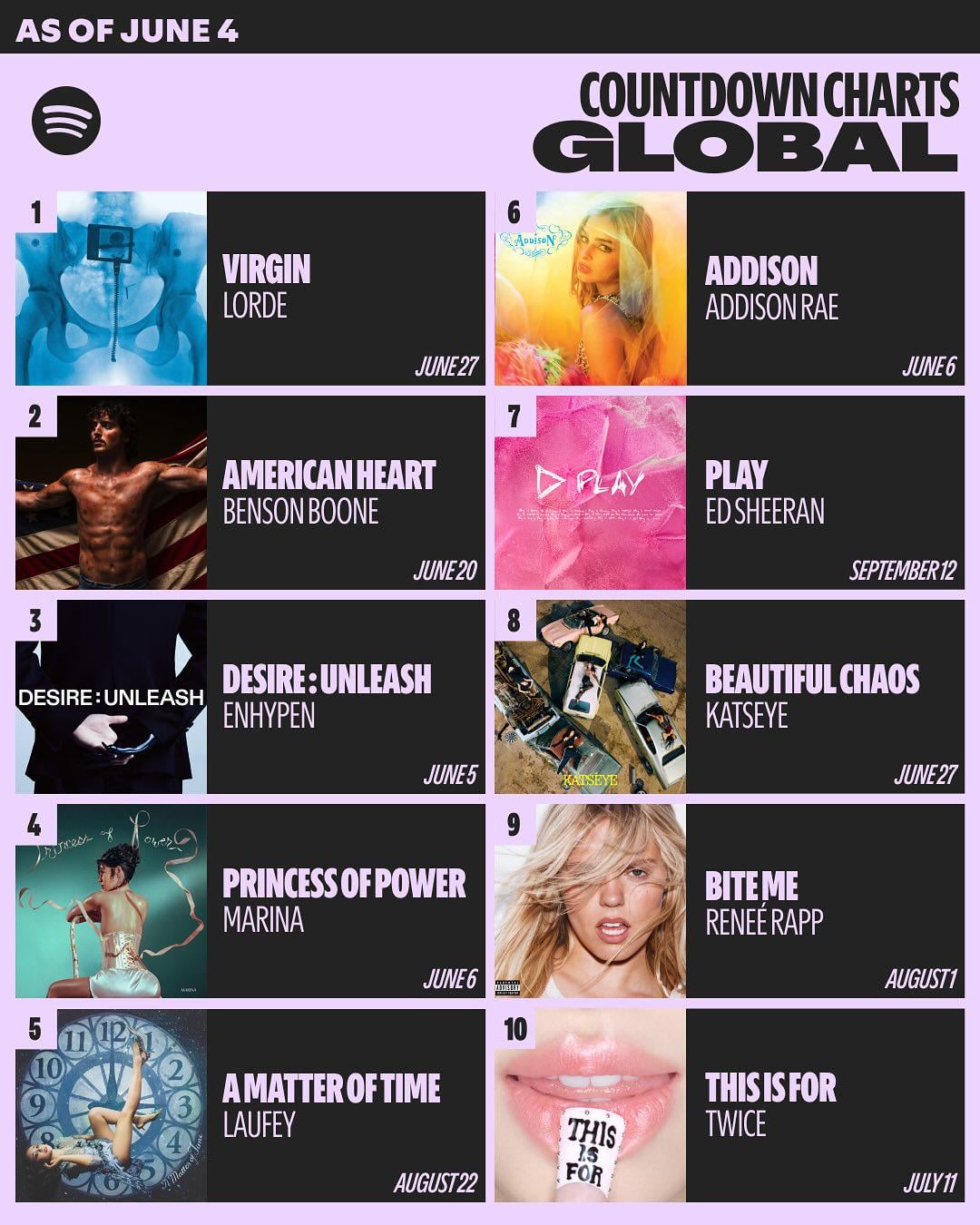 250605 DESIRE:UNLEASH rose to #3 on Spotify Countdown Chart for the week before release