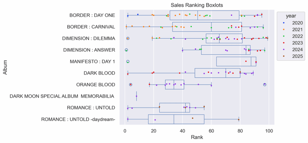 Some ENHYPEN data analysis
