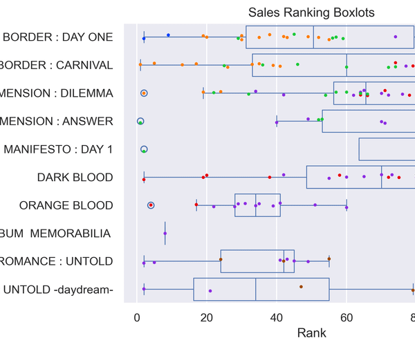 Some ENHYPEN data analysis
