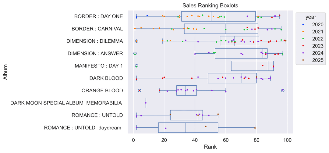 Some ENHYPEN data analysis