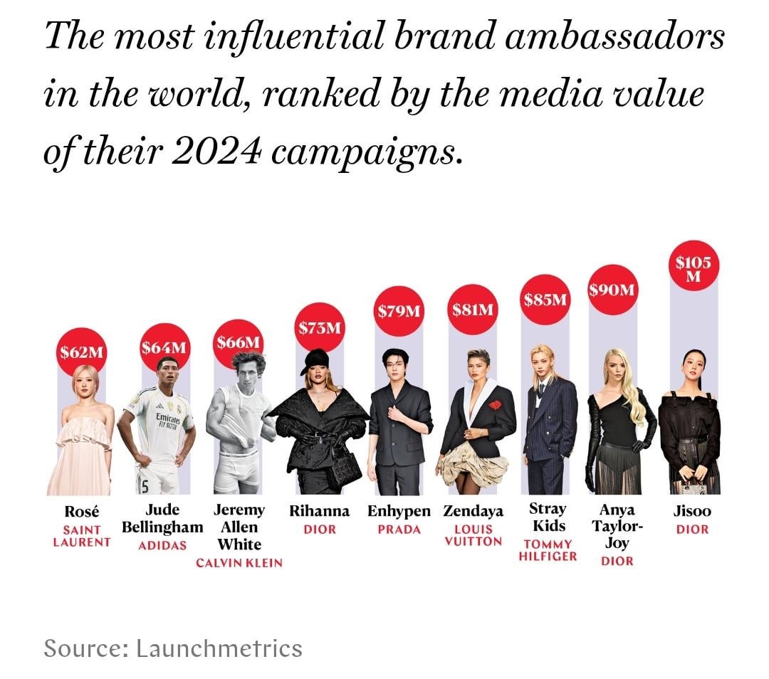 ENHYPEN ranked #5 with Prada among the most influential brand ambassadors globally by the media value of their 2024 campaigns