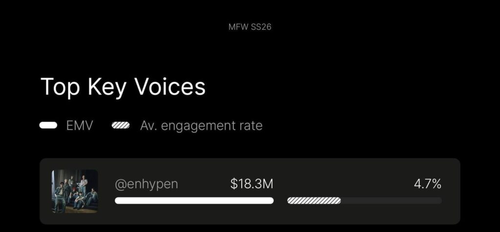 251007 Lefty reports that ENHYPEN is the top 1 influencer during Women’s Milan Fashion Week SS26