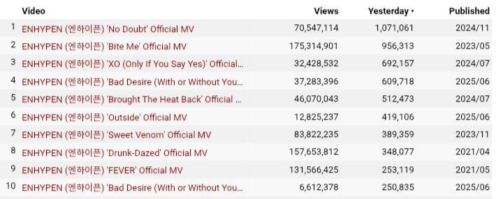 Enhypen YouTube views