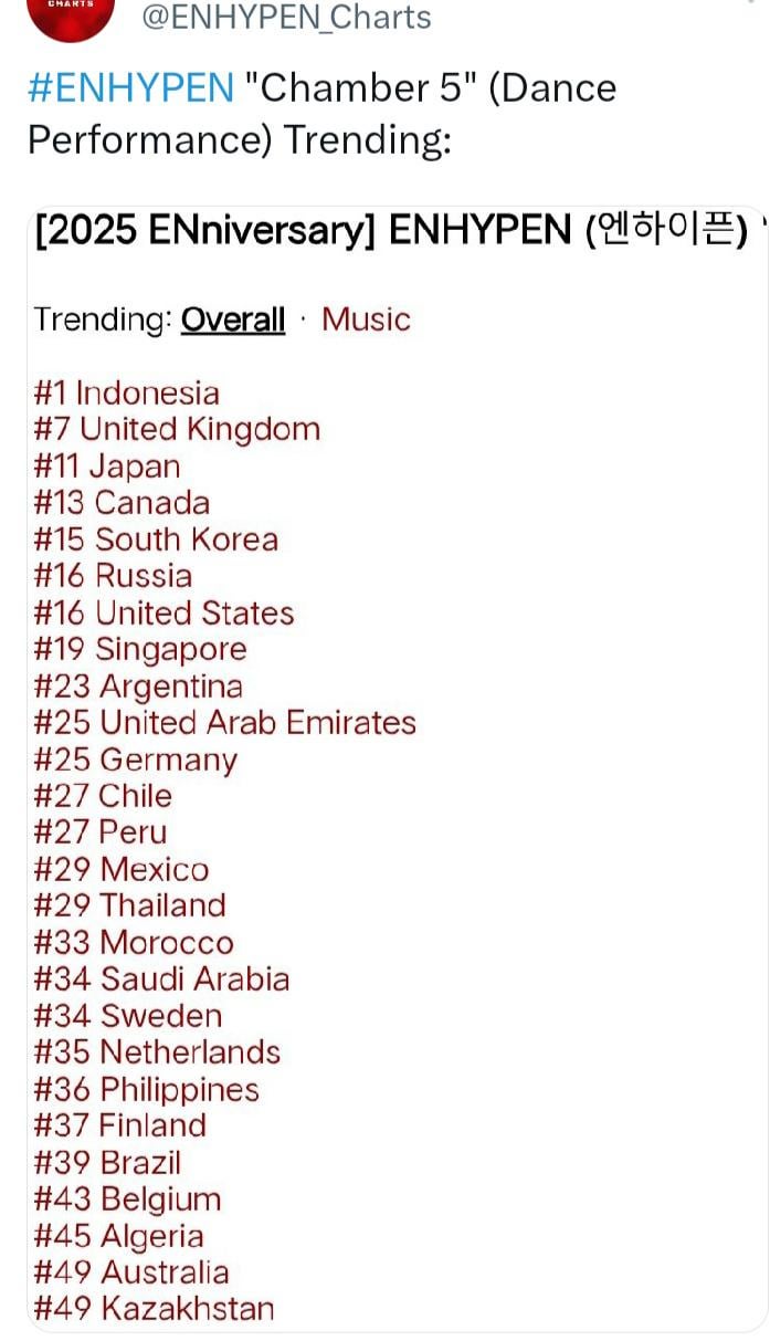 ENHYPEN "Chamber 5" (Dance Performance) Trending: