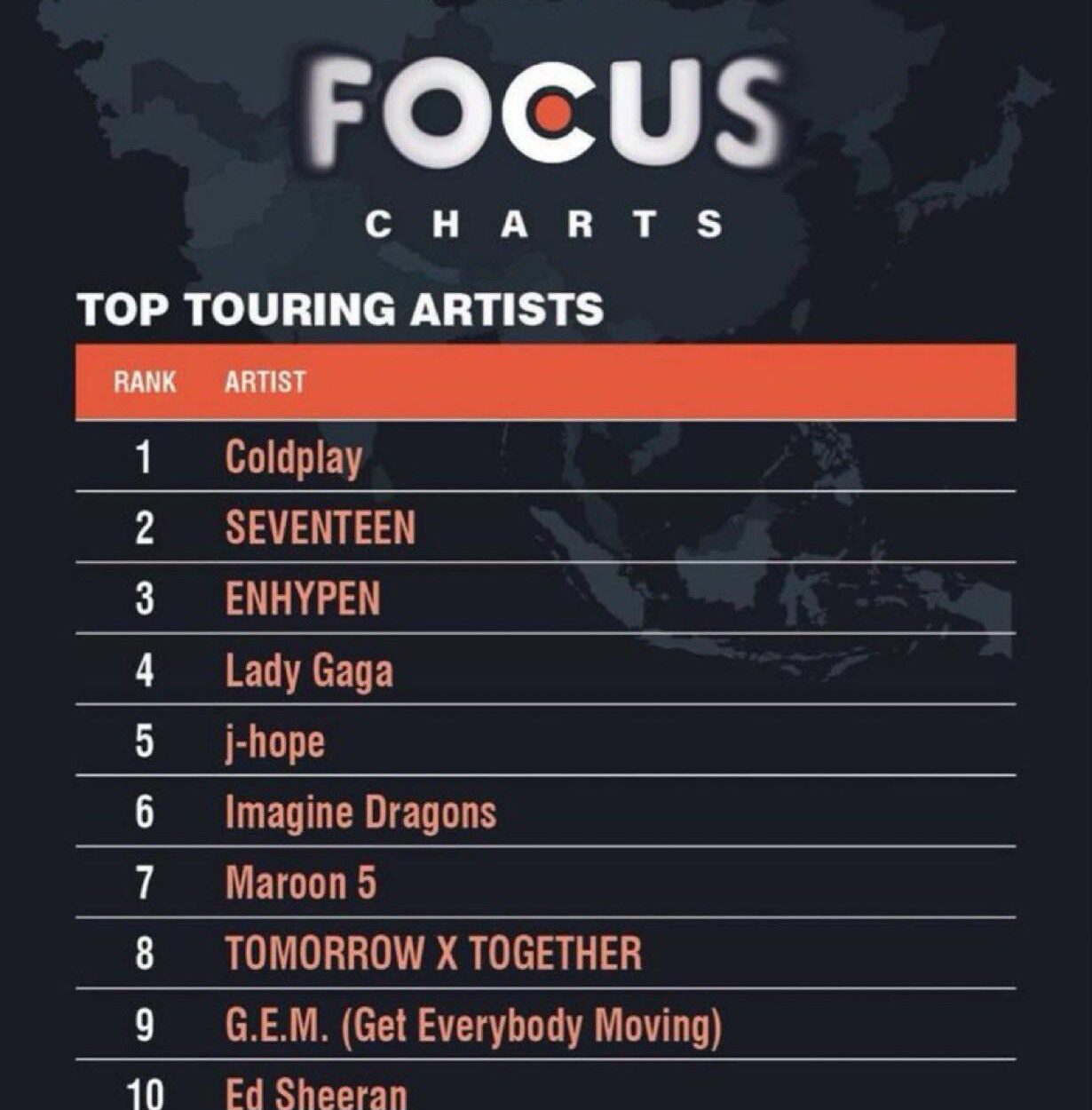 251117 ENHYPEN ranks in the TOP 3 of artists among Asia's Top Touring Artists according to Pollstar