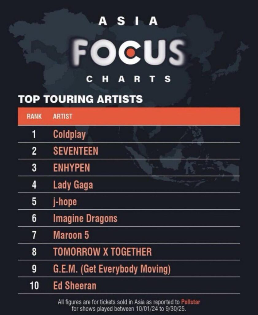 251117 ENHYPEN ranks in the TOP 3 of artists among Asia's Top Touring Artists according to Pollstar