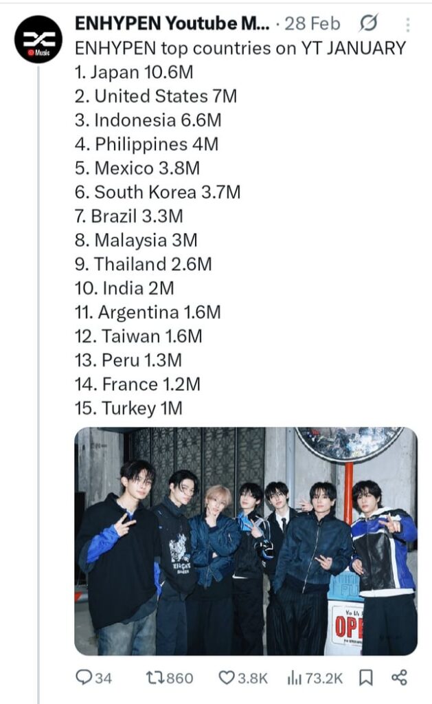 ENHYPEN YT top countries in 2025 (Jan-Oct)