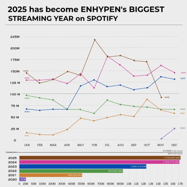 251121 2025 has become ENHYPEN's biggest streaming year on Spotify