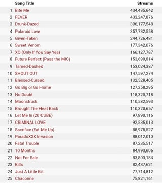 Top 25 Spotify streams (total/daily)