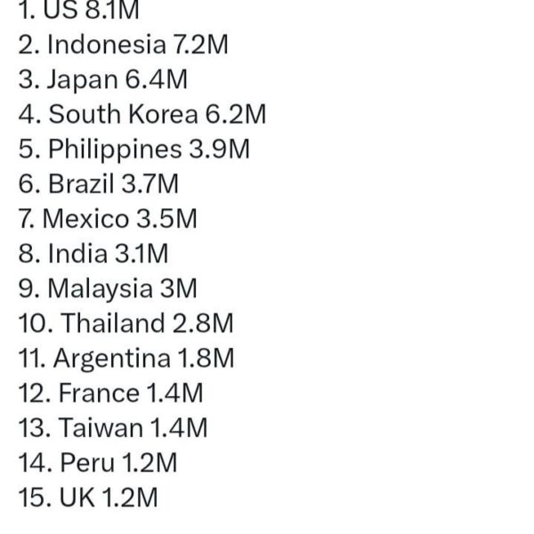 ENHYPEN YT top countries November 2025