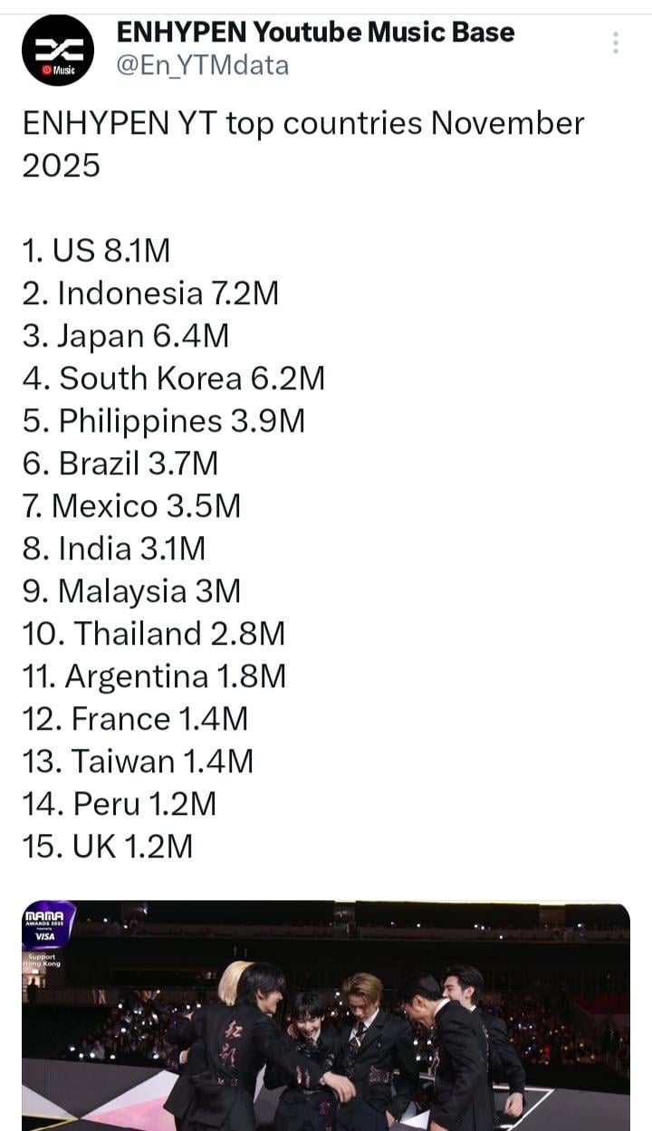 ENHYPEN YT top countries November 2025