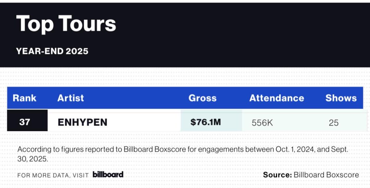 251211 ENHYPEN ranked 37th at Billboard 'Top Tours Year-End 2025' Chart and was the 4th Biggest K-pop Touring Act Globally in 2025