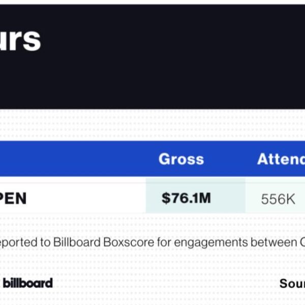 251211 ENHYPEN ranked 37th at Billboard 'Top Tours Year-End 2025' Chart and was the 4th Biggest K-pop Touring Act Globally in 2025