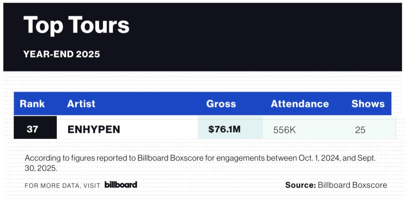 251211 ENHYPEN ranked 37th at Billboard 'Top Tours Year-End 2025' Chart and was the 4th Biggest K-pop Touring Act Globally in 2025
