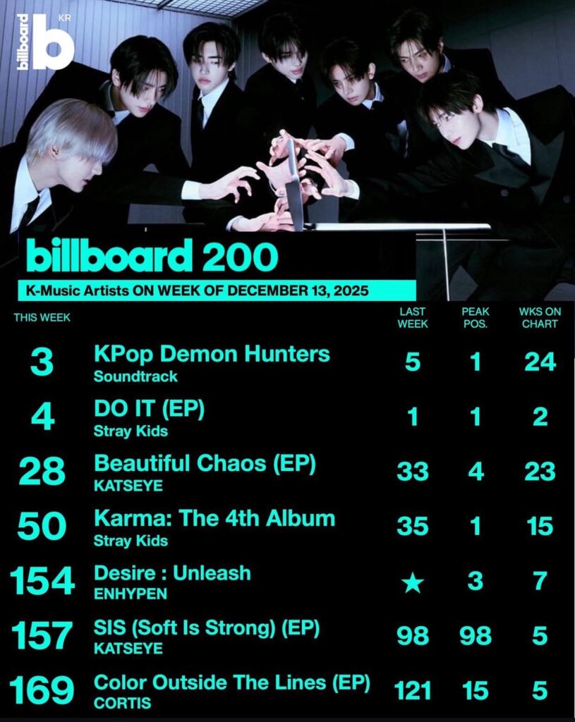 251210 'DESIRE: UNLEASH' returns to the Billboard Top 200 chart at number 154