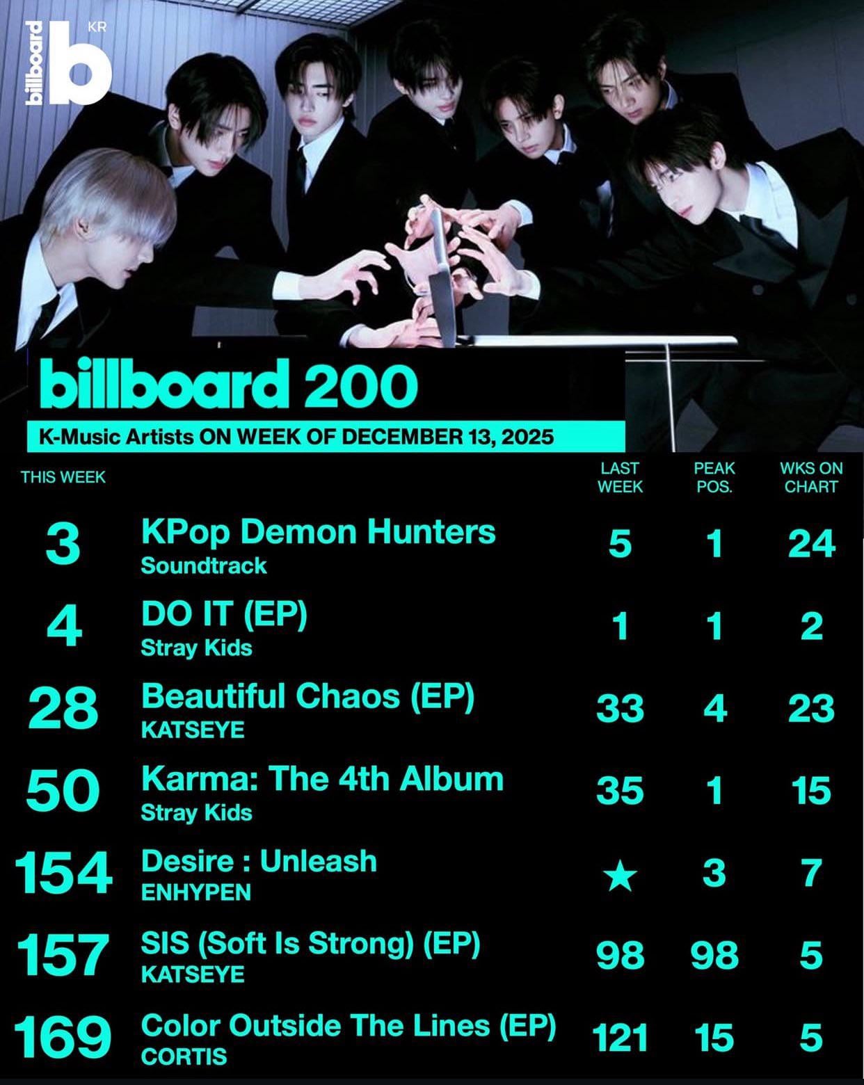 251210 'DESIRE: UNLEASH' returns to the Billboard Top 200 chart at number 154