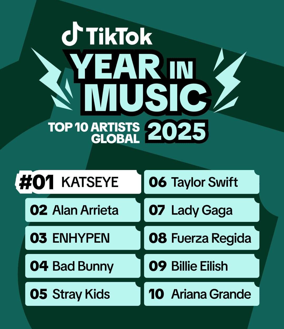 251210 ENHYPEN ranks 3 at TiKTok's Top 10 Global Artists 2025