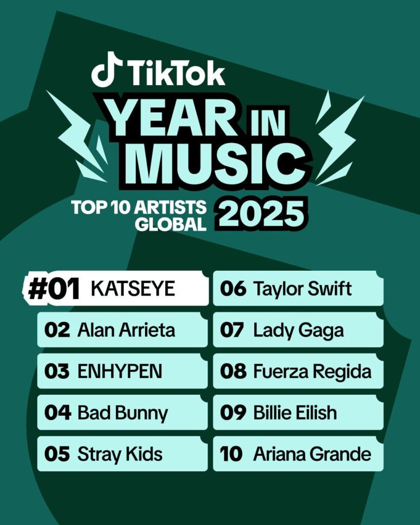 251210 ENHYPEN ranks 3 at TiKTok's Top 10 Global Artists 2025