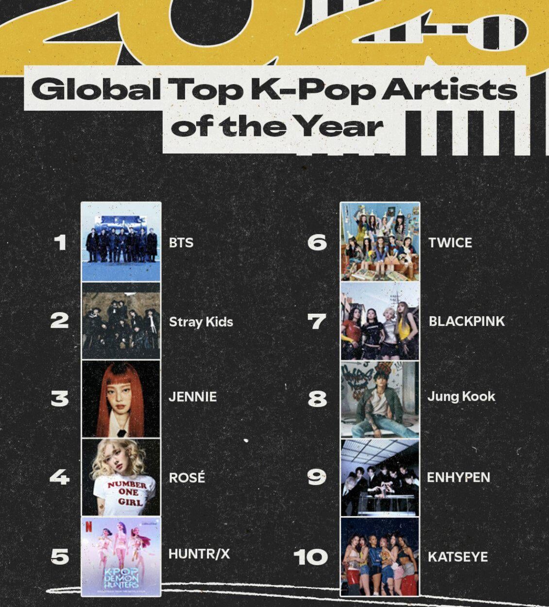 251204 ENHYPEN was the 9th most streamed K-Pop Artist on Spotify in 2025 - their highest ranking